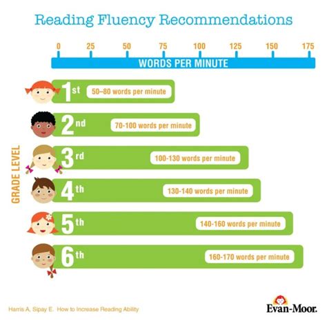 Students who are not at least moderately fluent in reading by 3rd grade are. . How many words per minute should a 3rd grader read